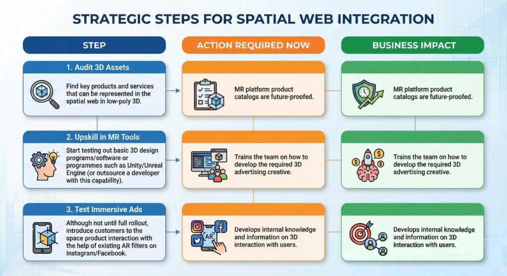 Spatial web integration steps infographic showing actions and business impact